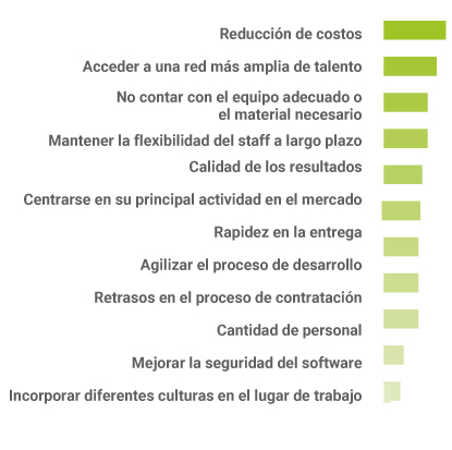 Grafico de los Principales Motivos de Nearshoring