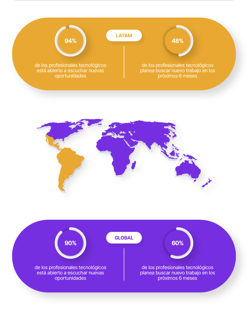 grafico latam vs global en lealtad