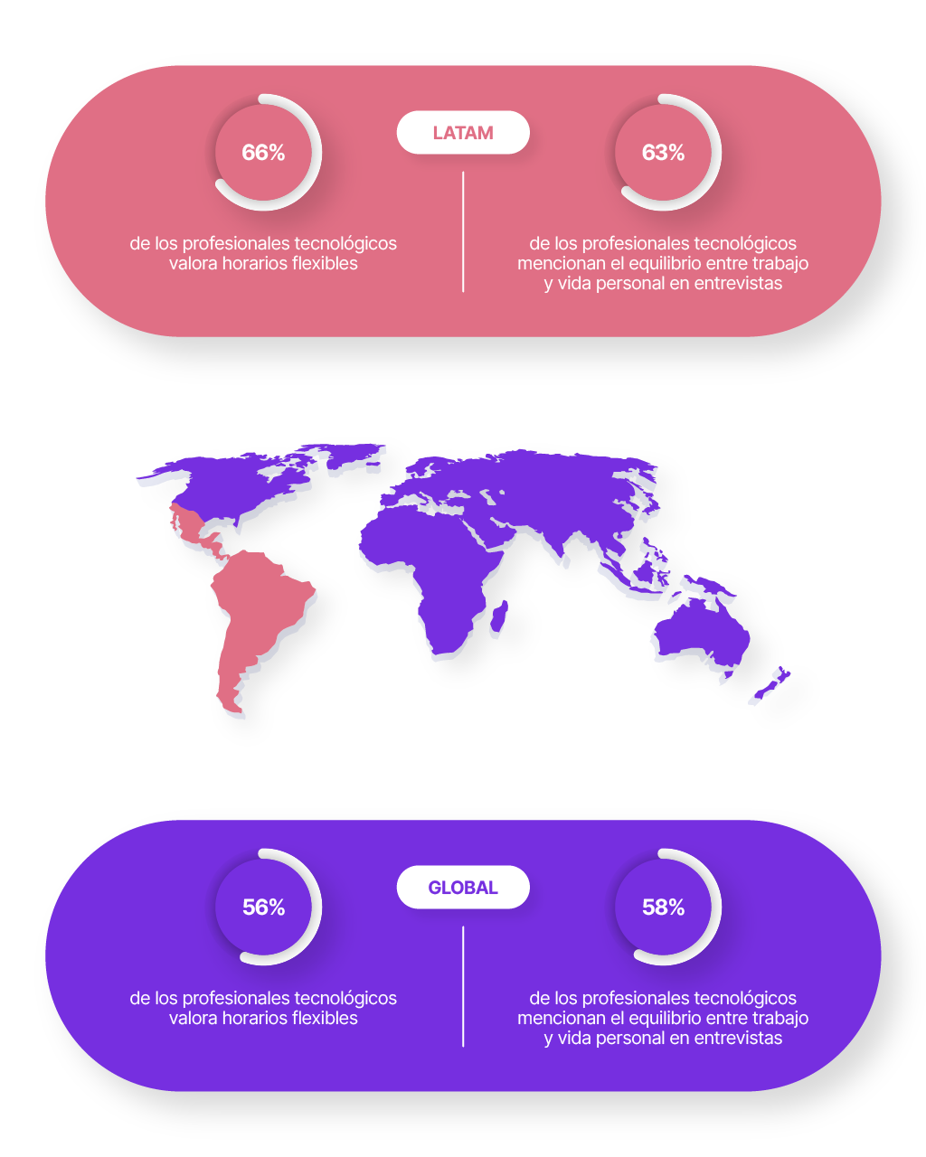 grafico latam vs global en flexibilidad