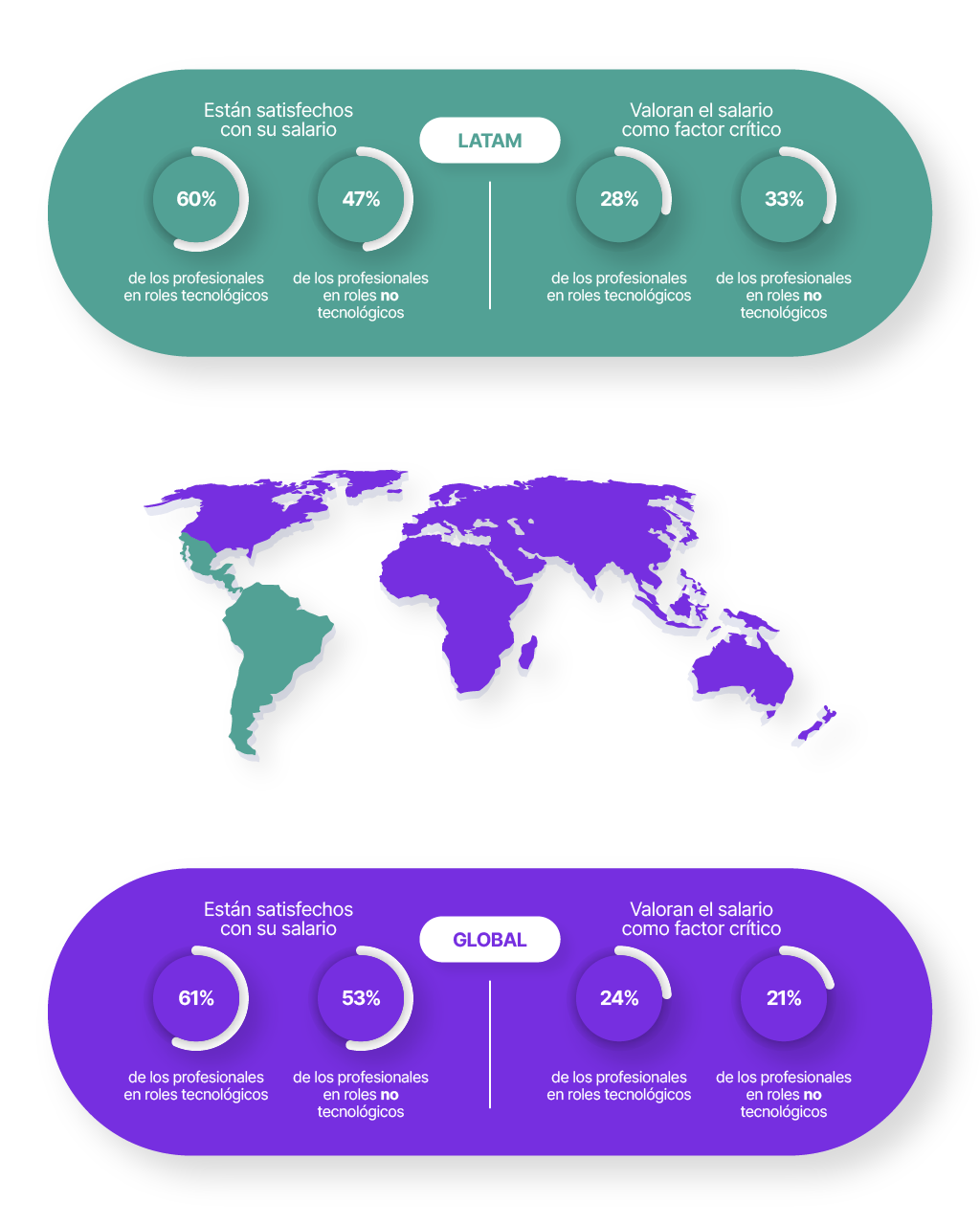grafico latam vs global en salario