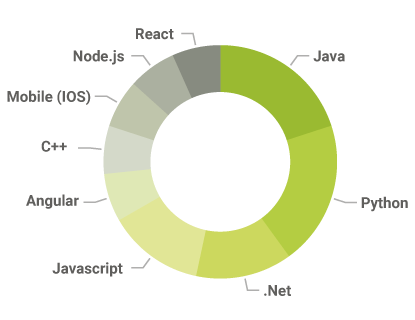 Gráfico con las Tecnologías TI más demandadas: Java, .Net, JavaScript, Python