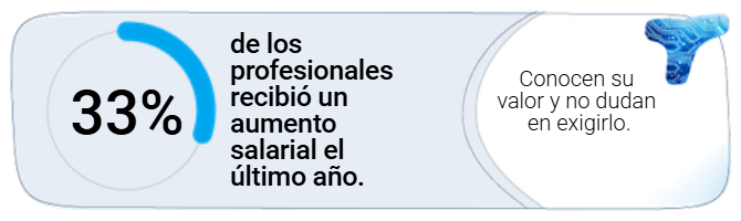 33% de los profesionales de tecnología recibió un aumento salarial el último año.