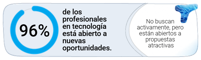 96% de los profesionales en tecnología está abierto a nuevas oportunidades.