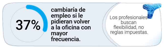 37% cambiaría de empleo si le pidieran volver a la oficina con mayor frecuencia.