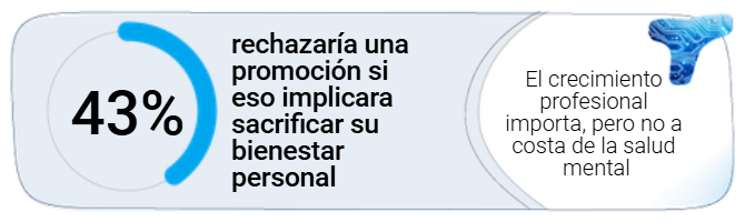 43% rechazaría una promoción si eso implicara sacrificar su bienestar personal
