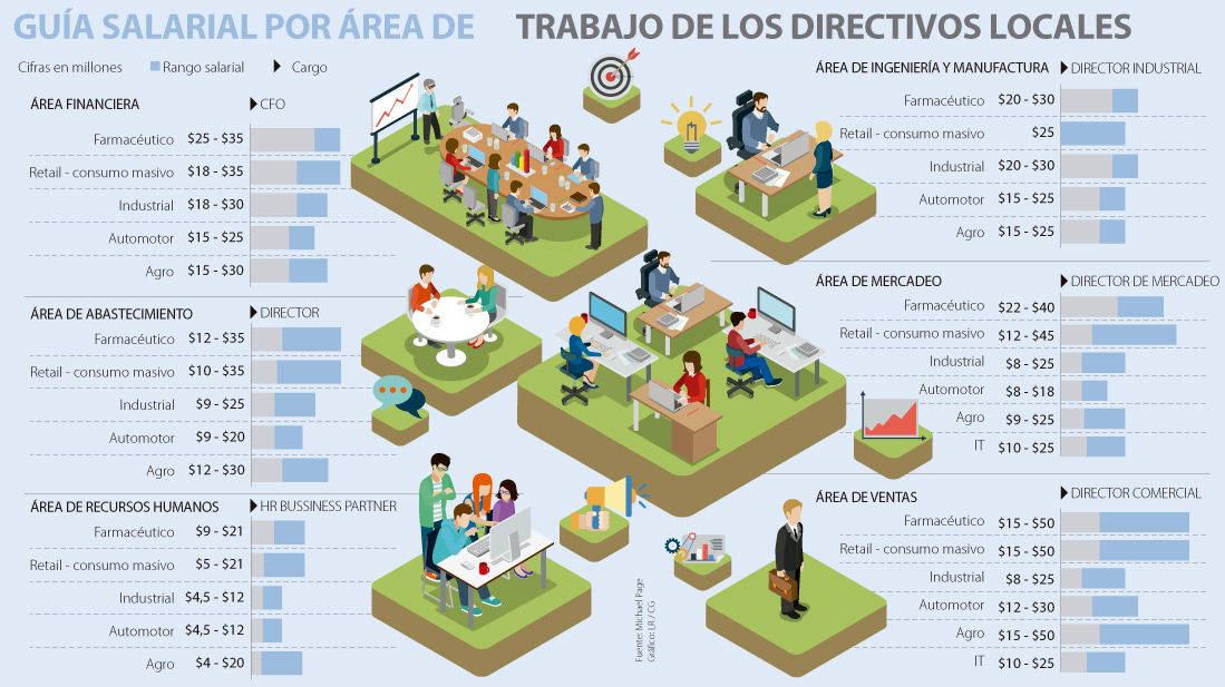 Dime que cargo tienes y te diré cuánto ganas? | Michael Page Colombia