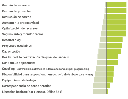 Gráfico de lo qué esperan las empresas de un proveedor de tecnología