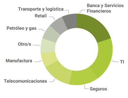Grafico de sectores que más contratan proveedores de tecnologia en LATAM: TI, Seguros, Servicios Financieros, Retail